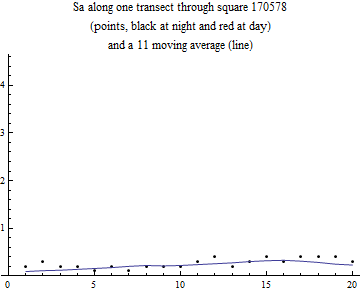 Graphics:Sa along one transect through square 170578 (points, black at night and red at day) and a 11 moving average (line)